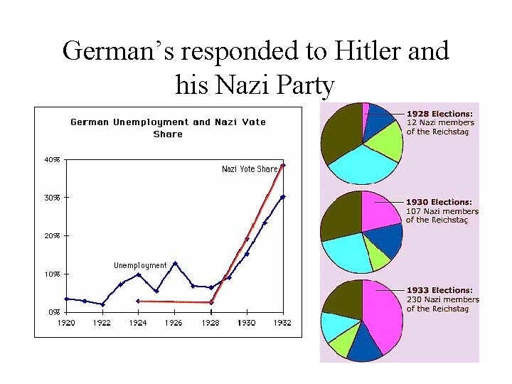 German’s responded to Hitler and his Nazi Party 