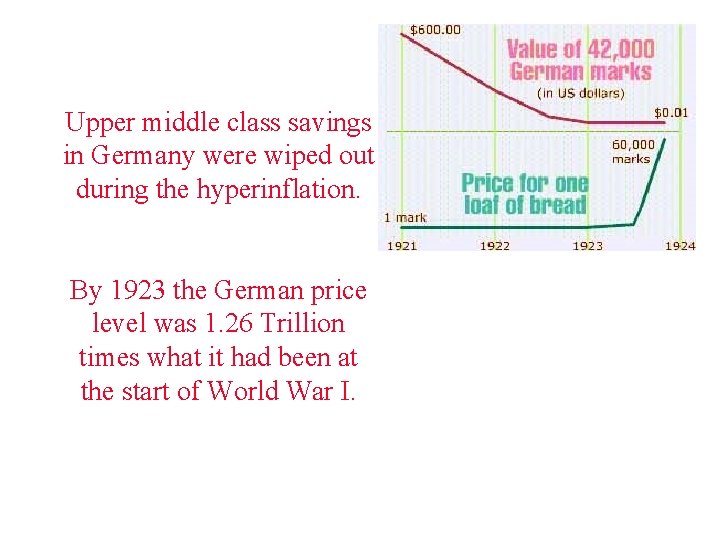 Upper middle class savings in Germany were wiped out during the hyperinflation. By 1923