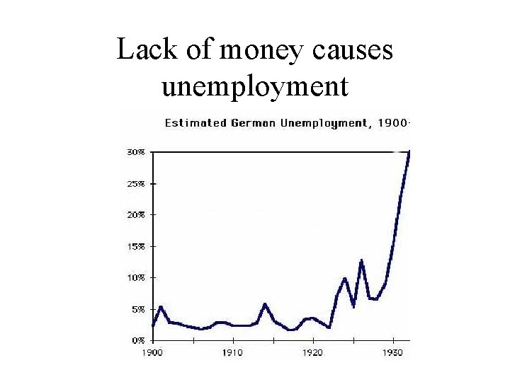 Lack of money causes unemployment 