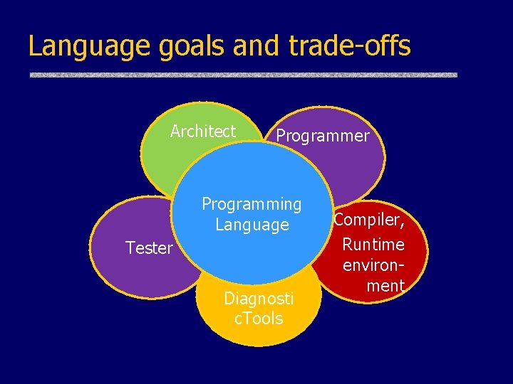 Language goals and trade-offs Architect Programmer Programming Language Tester Diagnosti c. Tools Compiler, Runtime