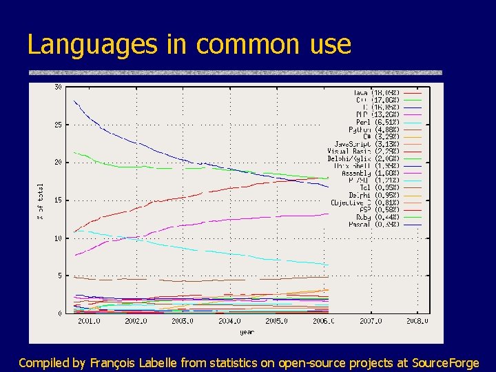 Languages in common use Compiled by François Labelle from statistics on open-source projects at