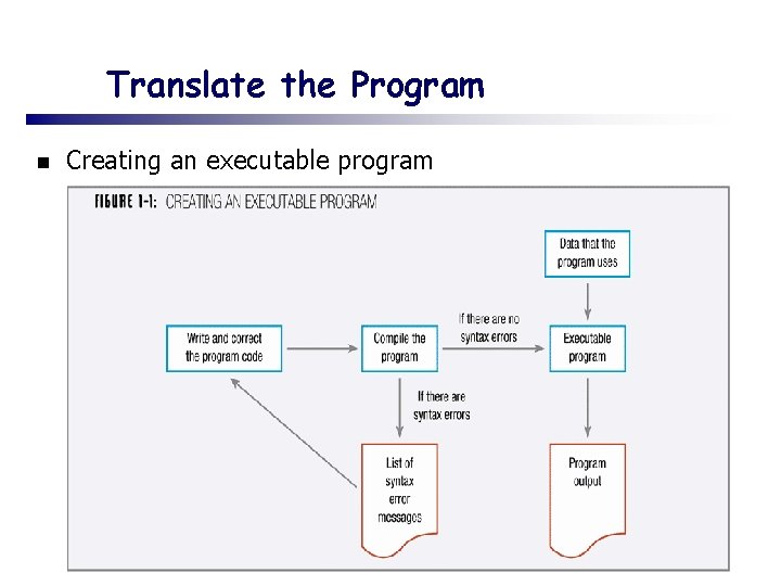 Translate the Program n Creating an executable program 