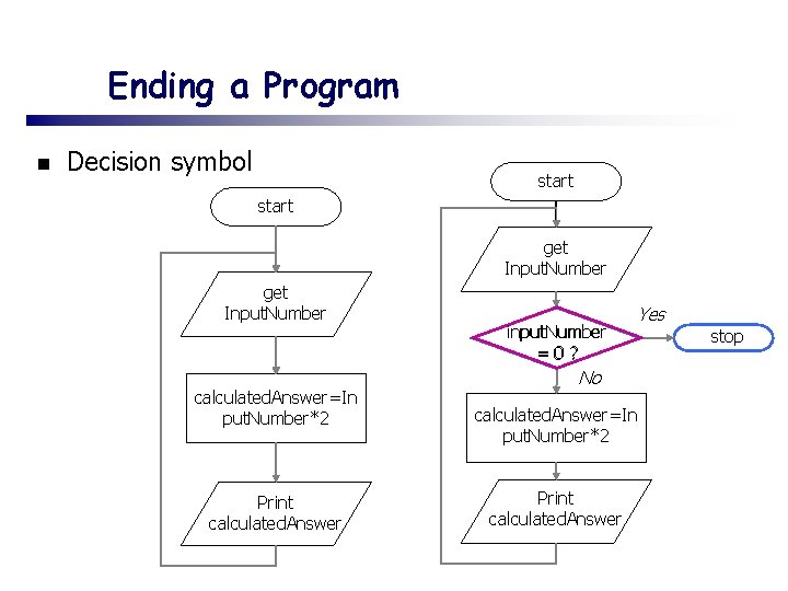 Ending a Program n Decision symbol start get Input. Number calculated. Answer=In put. Number*2