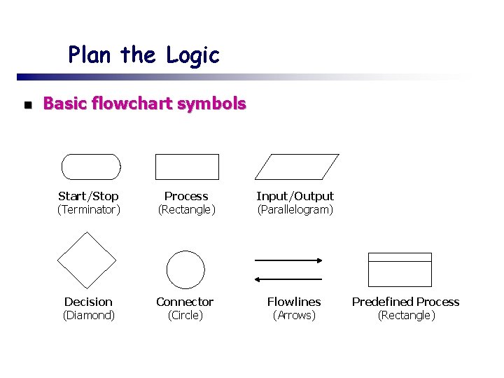 Plan the Logic n Basic flowchart symbols Start/Stop (Terminator) Process (Rectangle) Input/Output (Parallelogram) Decision