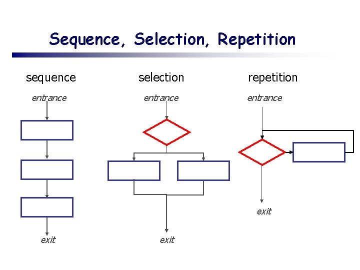 Sequence, Selection, Repetition sequence selection entrance repetition entrance exit 