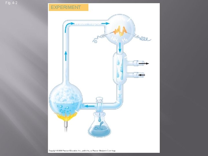 Fig. 4 -2 EXPERIMENT “Atmosphere” CH 4 Water vapor Electrode NH 3 H 2