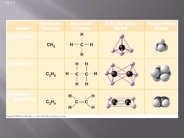 Fig. 4 -3 Name (a) Methane (b) Ethane (c) Ethene (ethylene) Molecular Formula Structural