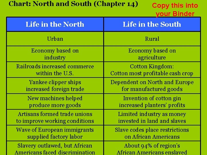Chart: North and South (Chapter 14) Copy this into your Binder Life in the