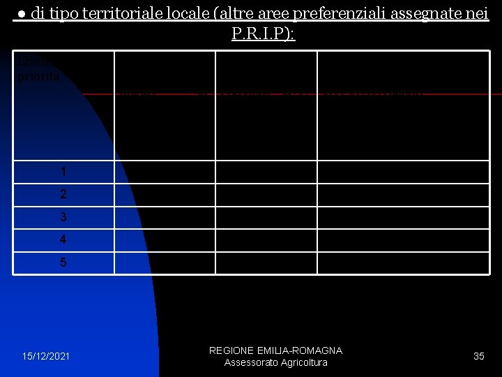 ● di tipo territoriale locale (altre aree preferenziali assegnate nei P. R. I. P):