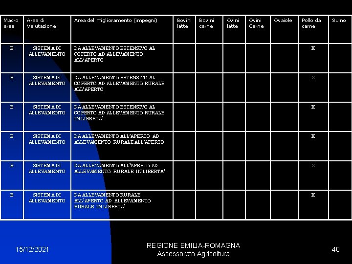 Macro area Area di Valutazione Area del miglioramento (impegni) Bovini latte Bovini carne Ovini