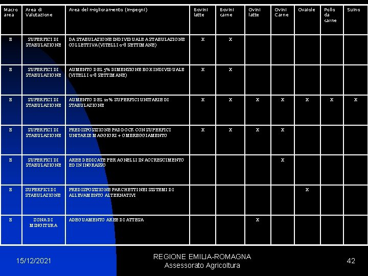 Macro area Area di Valutazione Area del miglioramento (impegni) B SUPERFICI DI STABULAZIONE DA