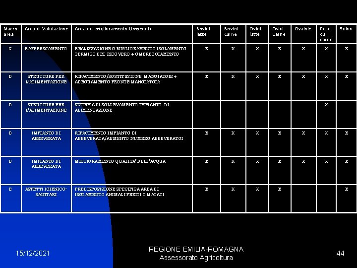 Macro area Area di Valutazione Area del miglioramento (impegni) C RAFFRESCAMENTO REALIZZAZIONE O MIGLIORAMENTO