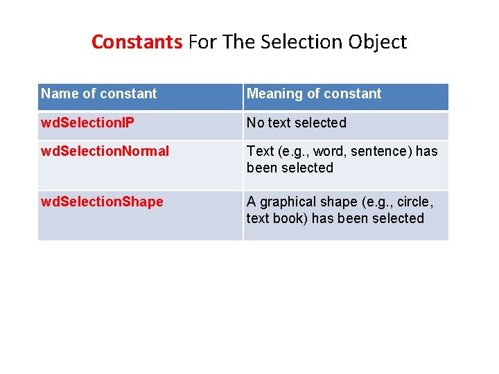 Constants For The Selection Object Name of constant Meaning of constant wd. Selection. IP