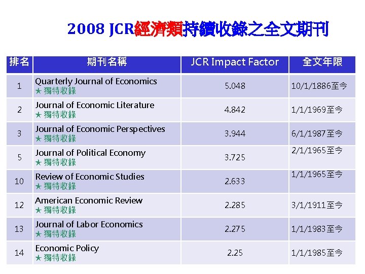 2008 JCR經濟類持續收錄之全文期刊 排名 期刊名稱 JCR Impact Factor 全文年限 1 Quarterly Journal of Economics ★