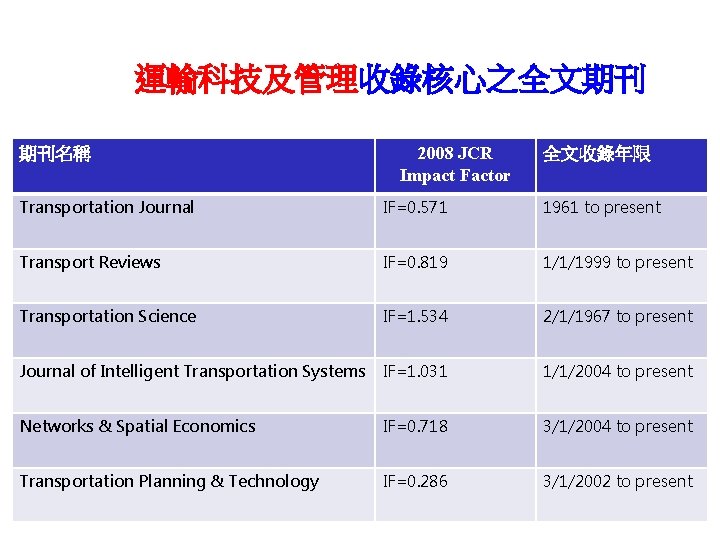 運輸科技及管理收錄核心之全文期刊 期刊名稱 2008 JCR Impact Factor 全文收錄年限 Transportation Journal IF=0. 571 1961 to present