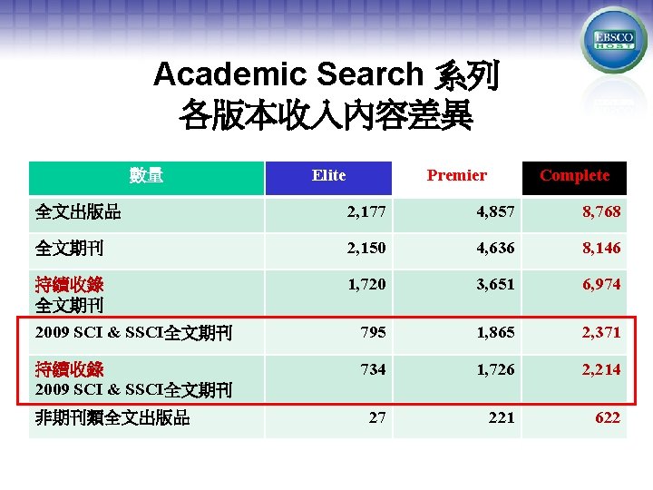 Academic Search 系列 各版本收入內容差異 數量 Elite Premier Complete 全文出版品 2, 177 4, 857 8,
