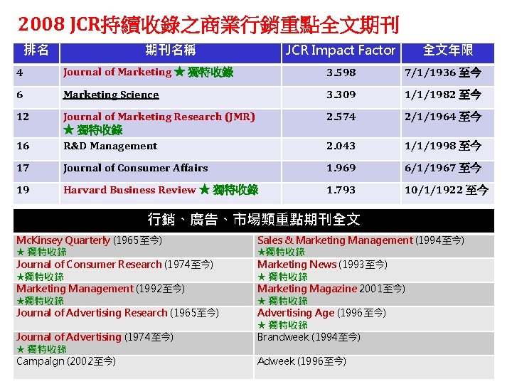 2008 JCR持續收錄之商業行銷重點全文期刊 排名 期刊名稱 JCR Impact Factor 全文年限 4 Journal of Marketing ★ 獨特收錄