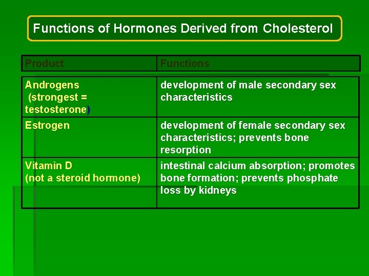 Functions of Hormones Derived from Cholesterol Product Functions Androgens (strongest = testosterone) development of Functions of Hormones Derived from Cholesterol Product Functions Androgens (strongest = testosterone) development of