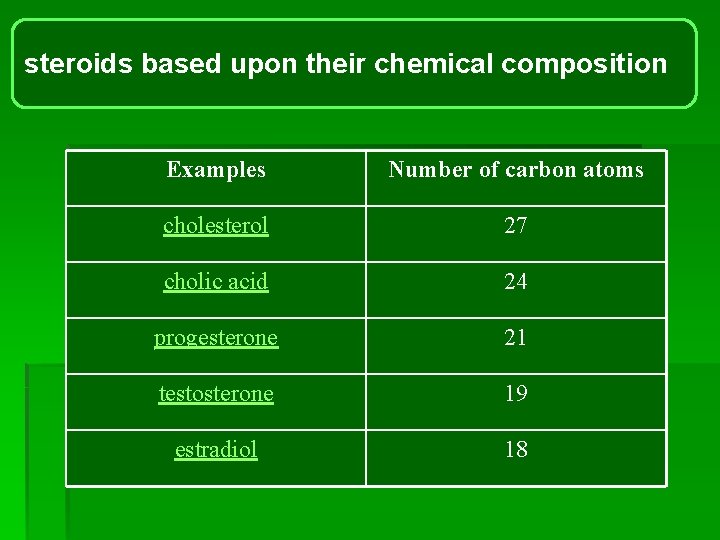 steroids based upon their chemical composition Examples Number of carbon atoms cholesterol 27 cholic steroids based upon their chemical composition Examples Number of carbon atoms cholesterol 27 cholic