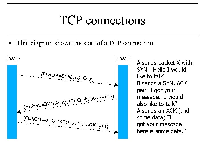 TCP connections § This diagram shows the start of a TCP connection. A sends