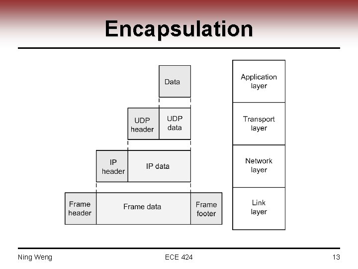 Encapsulation Ning Weng ECE 424 13 