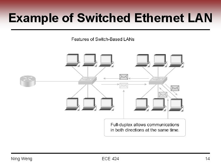 Example of Switched Ethernet LAN Ning Weng ECE 424 14 