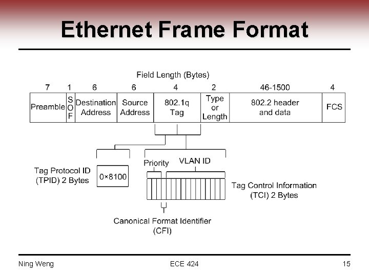 Ethernet Frame Format Ning Weng ECE 424 15 