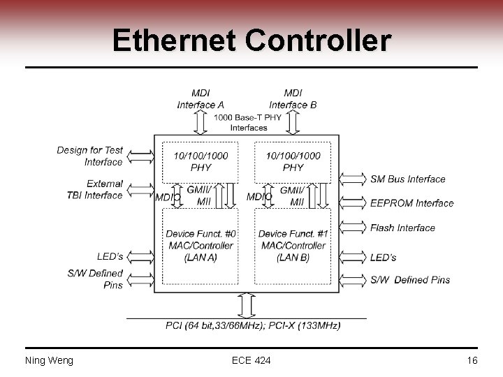 Ethernet Controller Ning Weng ECE 424 16 