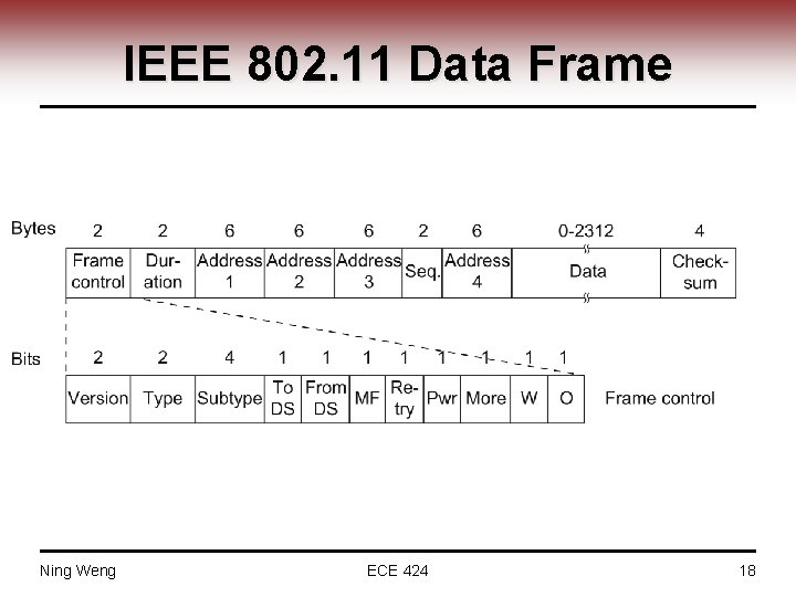 IEEE 802. 11 Data Frame Ning Weng ECE 424 18 