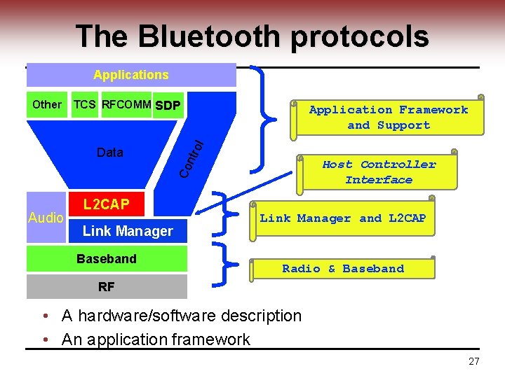 The Bluetooth protocols Applications TCS RFCOMM SDP ol Host Controller Interface Co Data Application