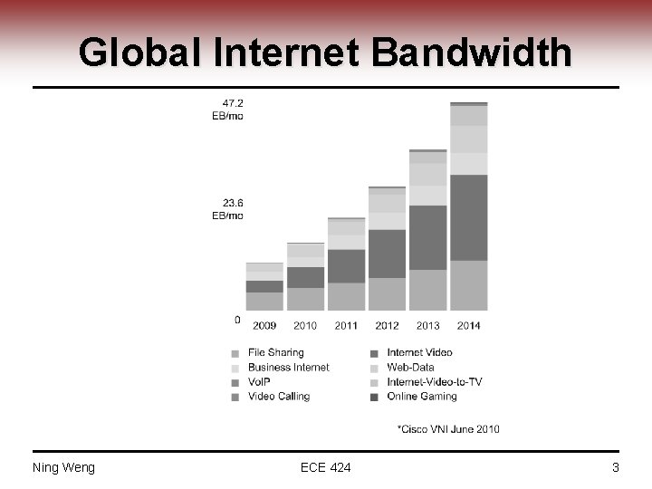 Global Internet Bandwidth Ning Weng ECE 424 3 