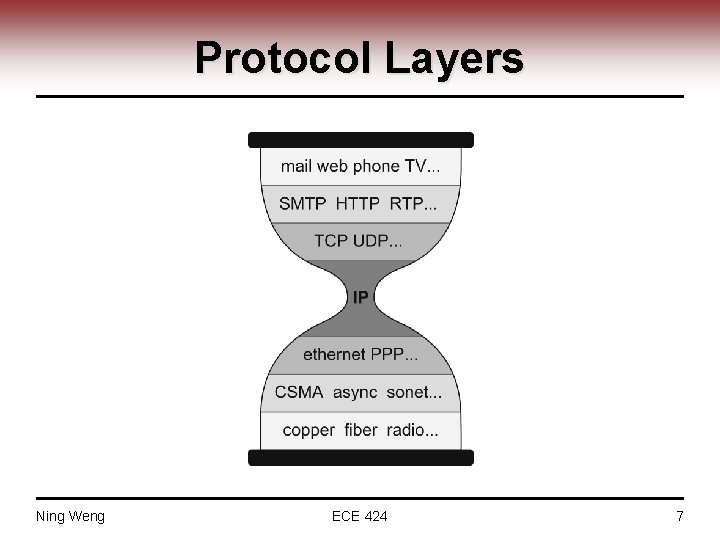 Protocol Layers Ning Weng ECE 424 7 