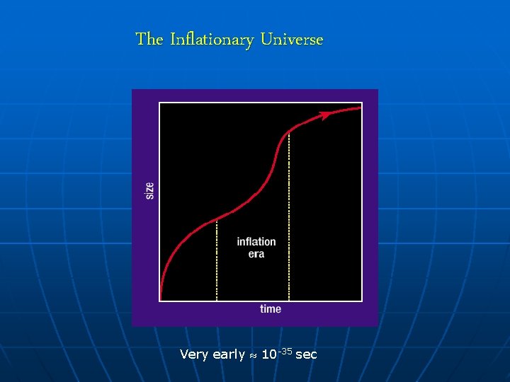 The Inflationary Universe Very early 10 -35 sec 