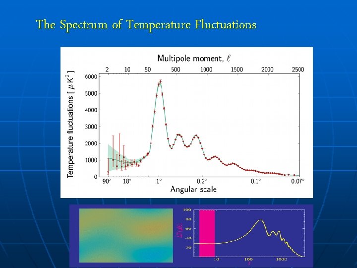 The Spectrum of Temperature Fluctuations 
