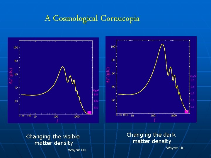 A Cosmological Cornucopia Changing the visible matter density Wayne Hu Changing the dark matter