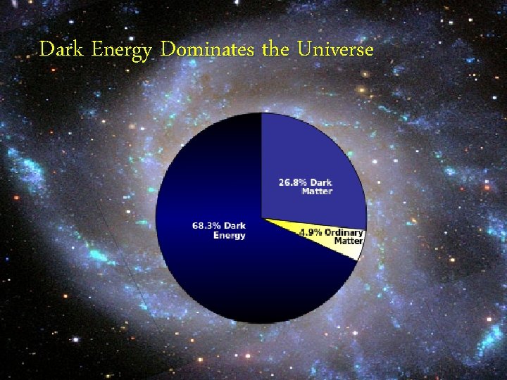 Dark Energy Dominates the Universe 