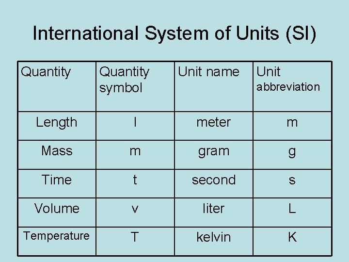 International System of Units (SI) Quantity symbol Unit name Unit abbreviation Length l meter