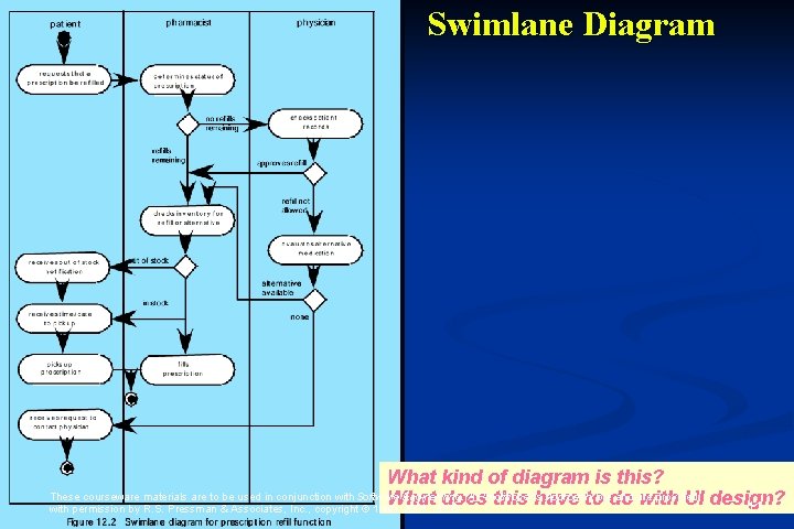 Swimlane Diagram What kind of diagram is this? These courseware materials are to be