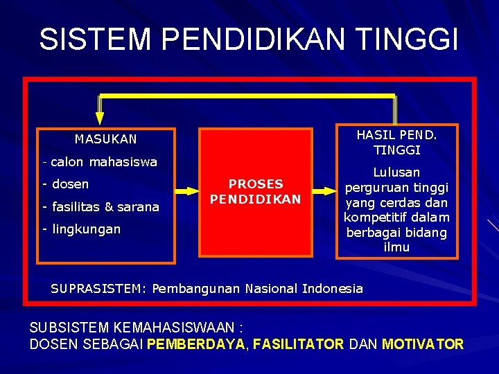 SISTEM PENDIDIKAN TINGGI HASIL PEND. TINGGI MASUKAN - calon mahasiswa - dosen - fasilitas SISTEM PENDIDIKAN TINGGI HASIL PEND. TINGGI MASUKAN - calon mahasiswa - dosen - fasilitas