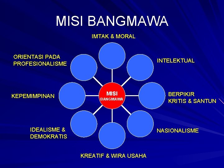 MISI BANGMAWA IMTAK & MORAL ORIENTASI PADA PROFESIONALISME KEPEMIMPINAN INTELEKTUAL MISI BANGMAWA IDEALISME & MISI BANGMAWA IMTAK & MORAL ORIENTASI PADA PROFESIONALISME KEPEMIMPINAN INTELEKTUAL MISI BANGMAWA IDEALISME &