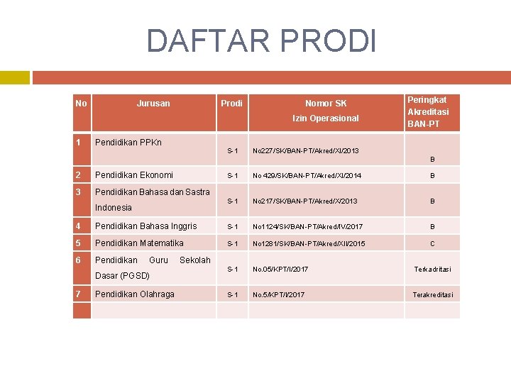 DAFTAR PRODI No Jurusan Prodi Nomor SK Izin Operasional 1 Pendidikan PPKn S-1 Peringkat DAFTAR PRODI No Jurusan Prodi Nomor SK Izin Operasional 1 Pendidikan PPKn S-1 Peringkat