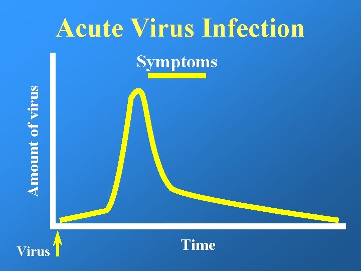 Acute Virus Infection Amount of virus Symptoms Virus Time 