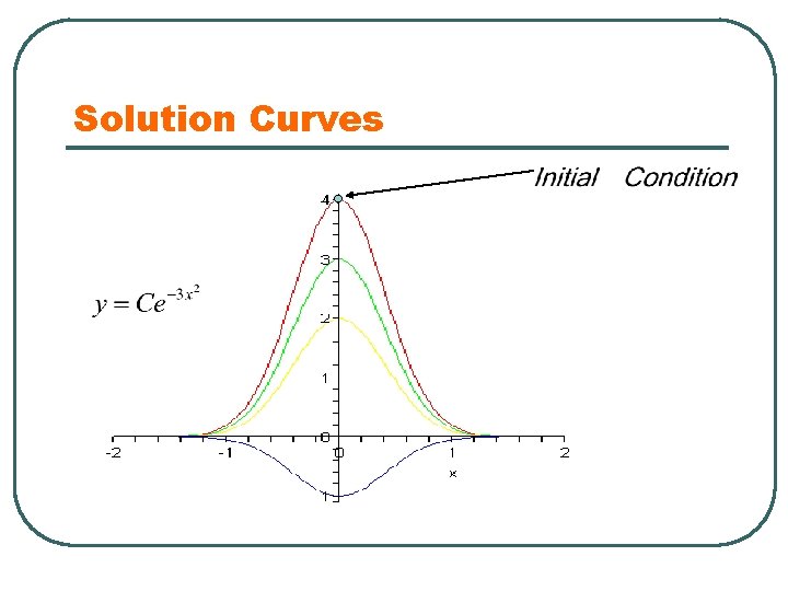 Solution Curves 