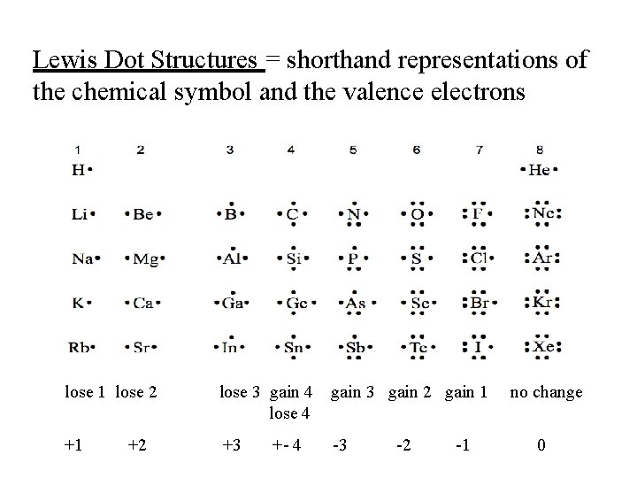 Lewis Dot Structures = shorthand representations of the chemical symbol and the valence electrons