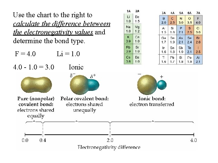 Use the chart to the right to calculate the difference beteween the electronegativity values