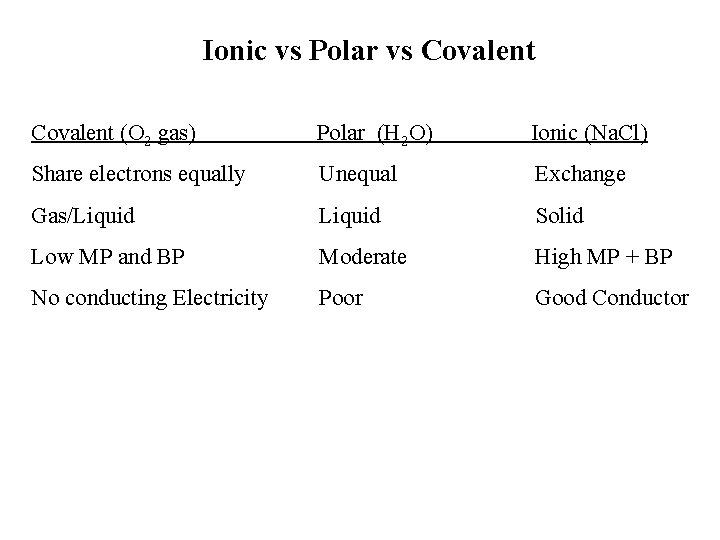 Ionic vs Polar vs Covalent (O 2 gas) Polar (H 2 O) Ionic (Na.