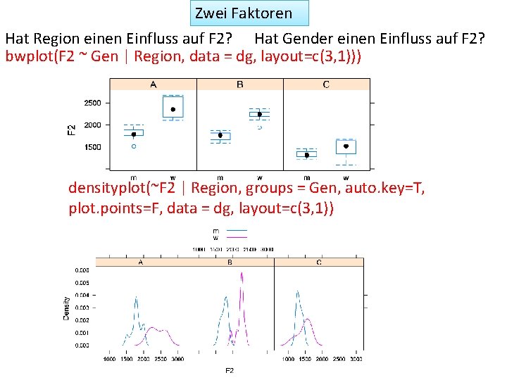 Zwei Faktoren Hat Region einen Einfluss auf F 2? Hat Gender einen Einfluss auf