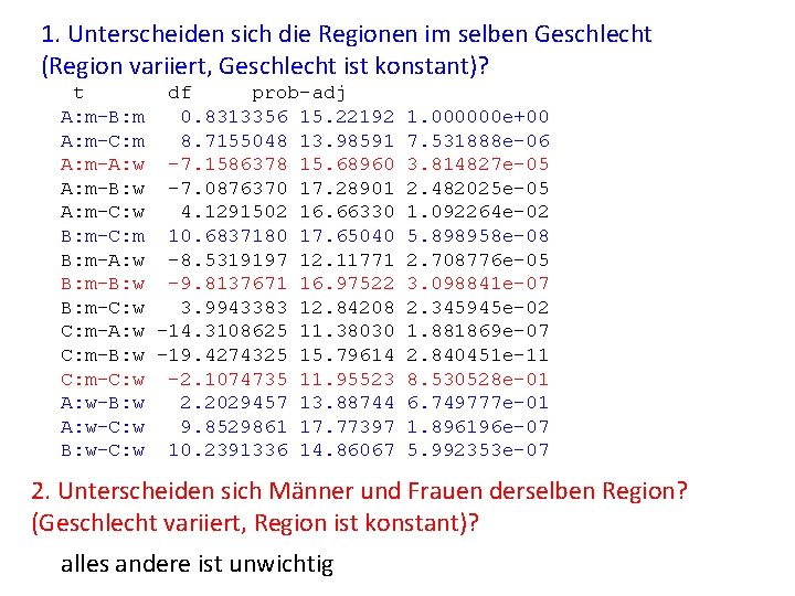 1. Unterscheiden sich die Regionen im selben Geschlecht (Region variiert, Geschlecht ist konstant)? t