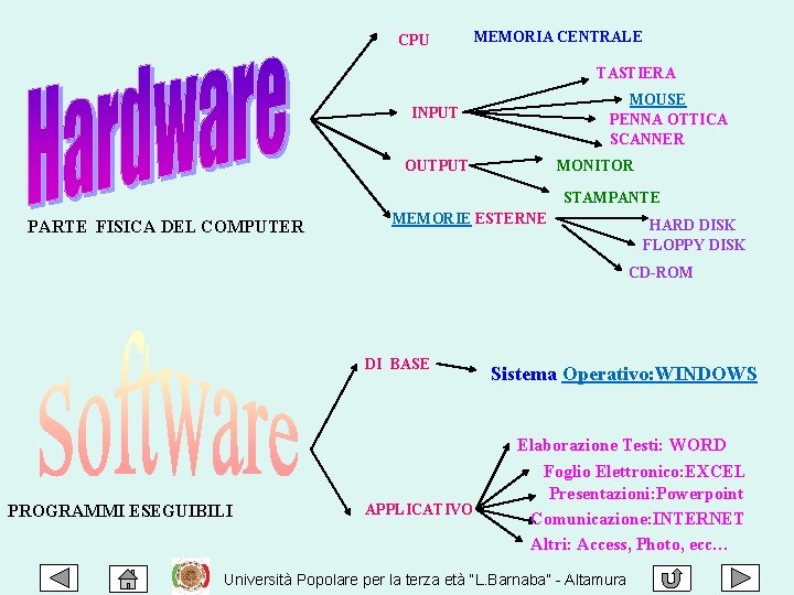 CPU MEMORIA CENTRALE TASTIERA MOUSE PENNA OTTICA SCANNER INPUT OUTPUT MONITOR STAMPANTE PARTE FISICA