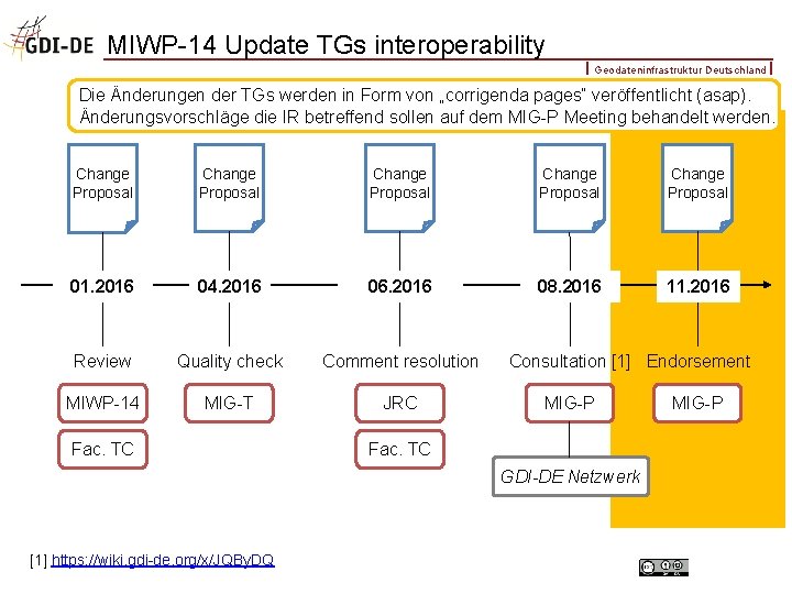 MIWP-14 Update TGs interoperability Geodateninfrastruktur Deutschland Die Änderungen der TGs werden in Form von